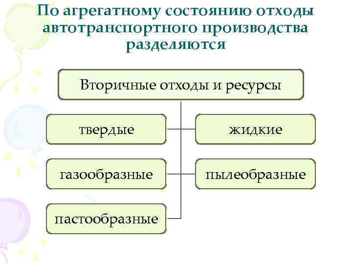 По агрегатному состоянию отходы автотранспортного производства разделяются Вторичные отходы и ресурсы твердые жидкие газообразные