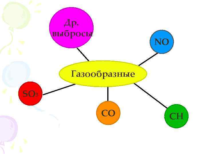 Др. выбросы NO Газообразные SO 3 СО СН 