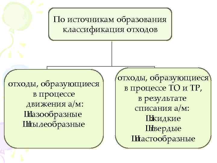 По источникам образования классификация отходов отходы, образующиеся в процессе движения а/м: Ш газообразные Ш