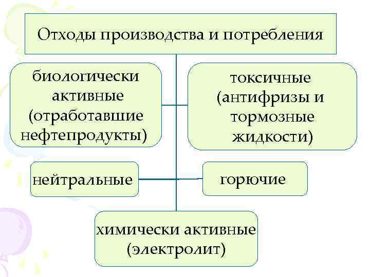 Отходы производства и потребления биологически активные (отработавшие нефтепродукты) нейтральные токсичные (антифризы и тормозные жидкости)