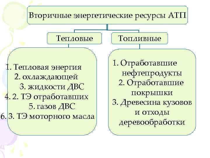Вторичные энергетические ресурсы АТП Тепловые 1. Тепловая энергия 2. охлаждающей 3. жидкости ДВС 4.