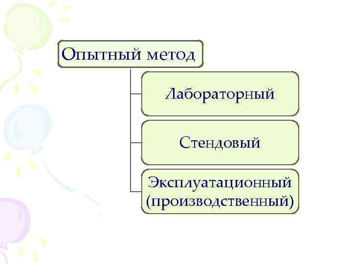Опытный метод Лабораторный Стендовый Эксплуатационный (производственный) 