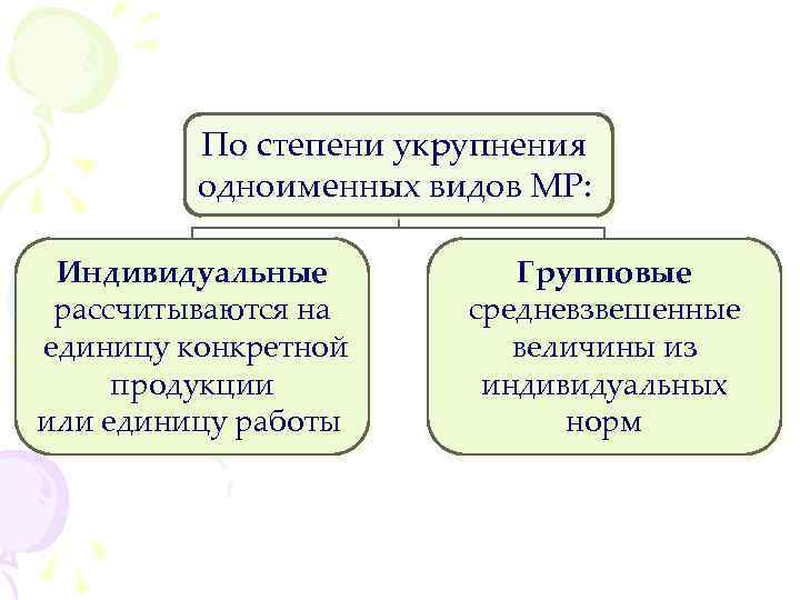 По степени укрупнения одноименных видов МР: Индивидуальные рассчитываются на единицу конкретной продукции или единицу