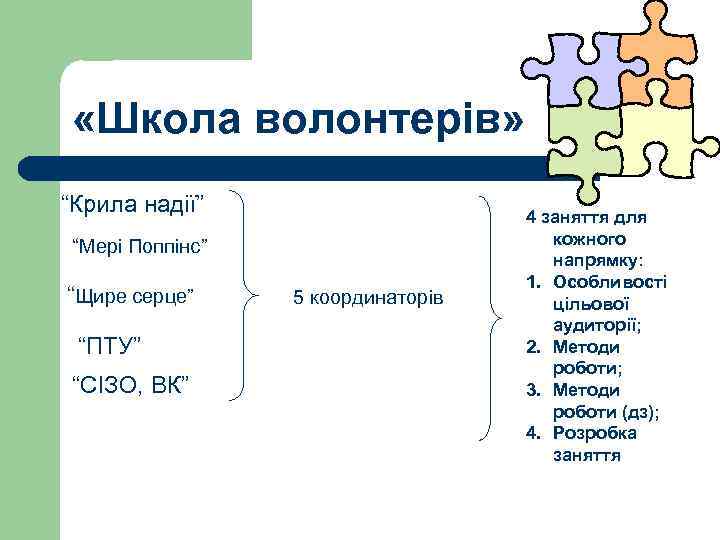  «Школа волонтерів» “Крила надії” “Мері Поппінс” “Щире серце” “ПТУ” “СІЗО, ВК” 5 координаторів