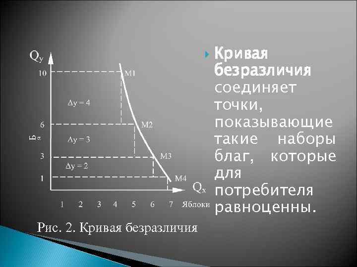  Рис. 2. Кривая безразличия соединяет точки, показывающие такие наборы благ, которые для потребителя