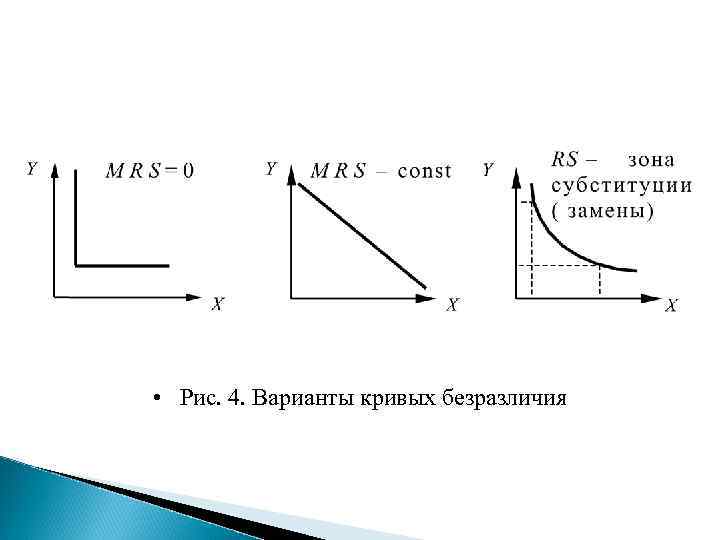  • Рис. 4. Варианты кривых безразличия 