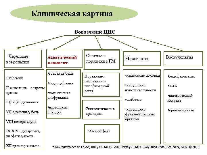 Клиническая картина Вовлечение ЦНС Черепные невропатии Асептический менингит • головная боль I аносмия •