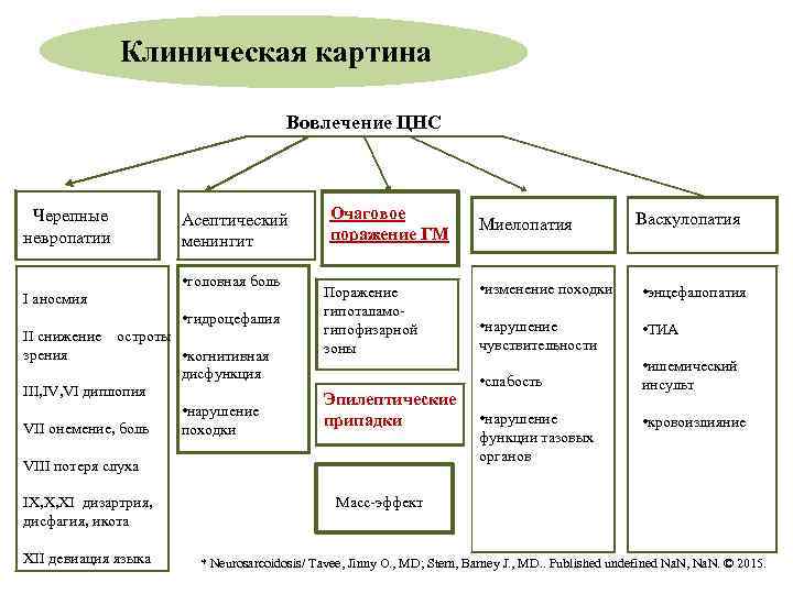Клиническая картина Вовлечение ЦНС Черепные невропатии Асептический менингит • головная боль I аносмия •