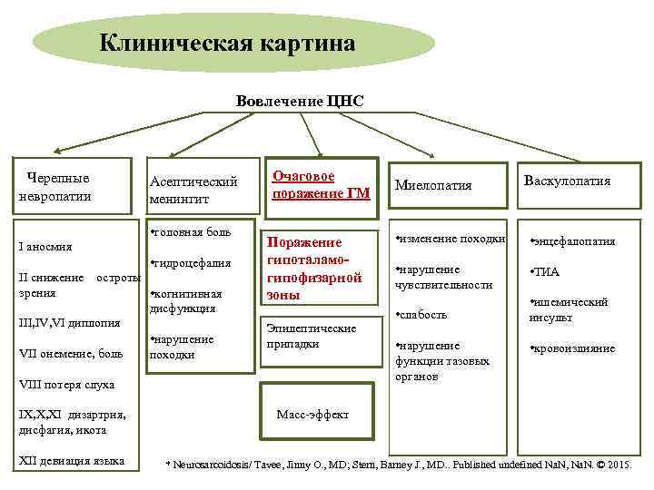 Клиническая картина Вовлечение ЦНС Черепные невропатии Асептический менингит • головная боль I аносмия •