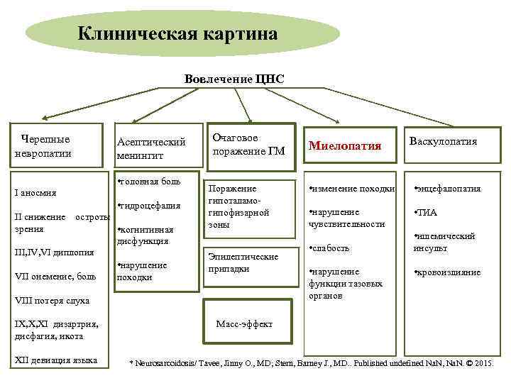 Клиническая картина Вовлечение ЦНС Черепные невропатии Асептический менингит • головная боль I аносмия •