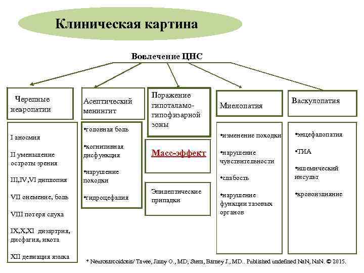 Клиническая картина Вовлечение ЦНС Черепные невропатии Асептический менингит • головная боль Поражение гипоталамогипофизарной зоны