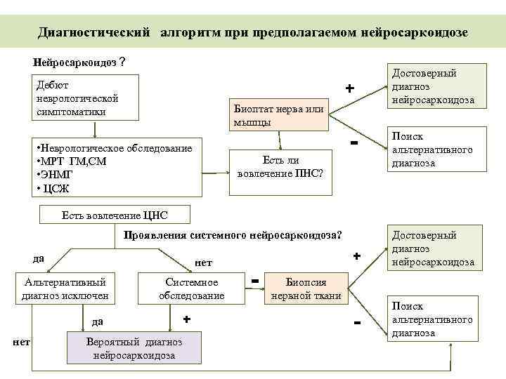 Диагностический алгоритм при предполагаемом нейросаркоидозе Нейросаркоидоз ? Дебют неврологической симптоматики + Биоптат нерва или