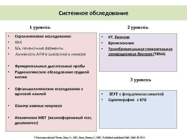 Системное обследование 1 уровень • • Серологические исследования: КАК Б/х, печеночные ферменты Активность АПФ