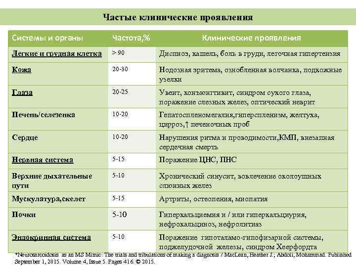 Частые клинические проявления Системы и органы Частота, % Клинические проявления Легкие и грудная клетка