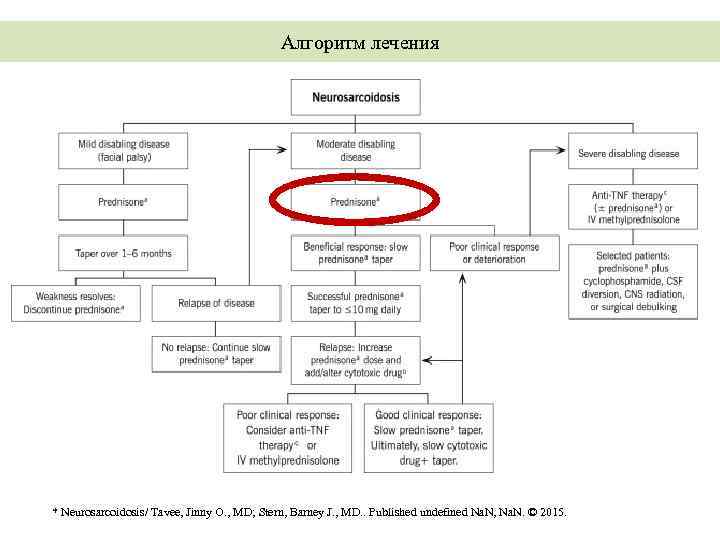 Алгоритм лечения * Neurosarcoidosis/ Tavee, Jinny O. , MD; Stern, Barney J. , MD.