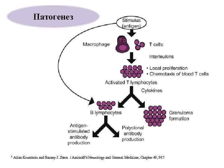 Патогенез * Allan Krumholz and Barney J. Stern / Aminoff’s Neurology and General Medicine,