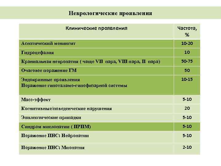Неврологические проявления Клинические проявления Асептический менингит Гидроцефалия Краниальная невропатия ( чаще VII пара, VIII