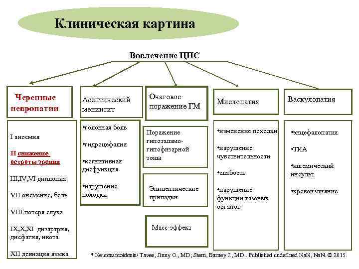 Клиническая картина Вовлечение ЦНС Черепные невропатии Асептический менингит • головная боль I аносмия II