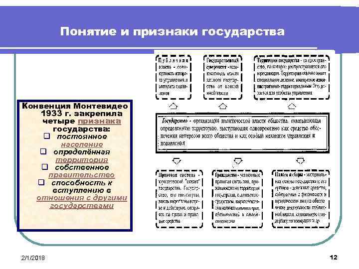 Понятие и признаки государства Конвенция Монтевидео 1933 г. закрепила четыре признака государства: q постоянное