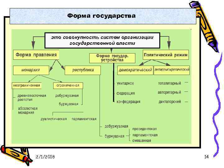 Форма государства это совокупность систем организации государственной власти 2/1/2018 14 