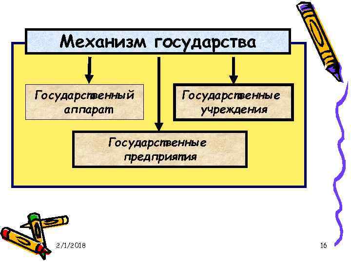Механизм государства Государственный аппарат Государственные учреждения Государственные предприятия 2/1/2018 16 