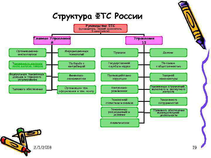 Структура ФТС России Руководство ФТС (руководитель, первый заместитель, 5 заместителя) Главные Управления 8 Управления