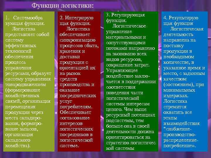 Функции логистики: 1. Системообра зующая функция. Логистика представляет собой систему эффективных технологий обеспечения процесса