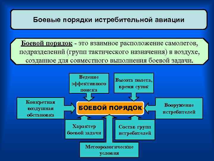 Боевые порядки истребительной авиации Боевой порядок - это взаимное расположение самолетов, подразделений (групп тактического