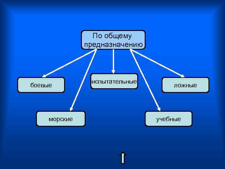 По общему предназначению боевые морские испытательные ложные учебные 