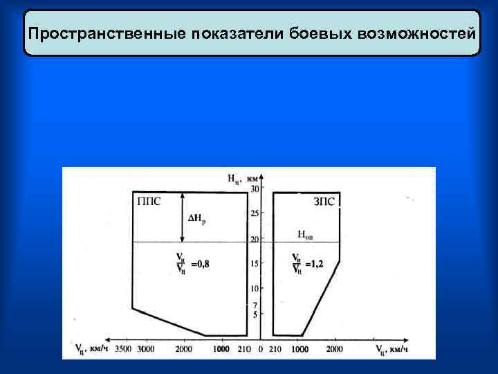 Пространственные показатели боевых возможностей 