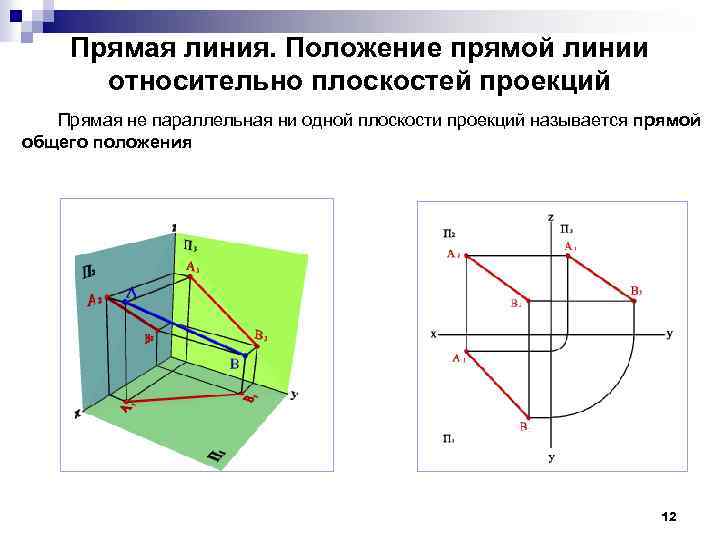 Прямая линия. Положение прямой линии относительно плоскостей проекций Прямая не параллельная ни одной плоскости