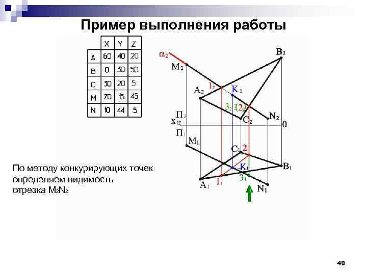 Пример выполнения работы По методу конкурирующих точек определяем видимость отрезка M 2 N 2