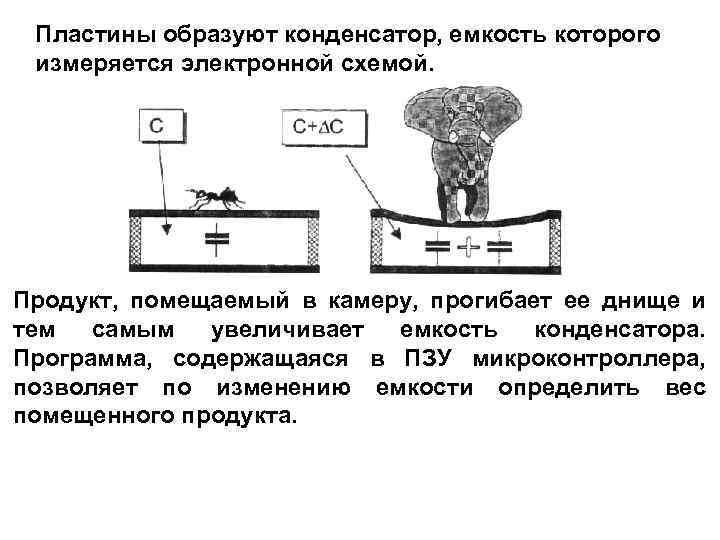 Пластины образуют конденсатор, емкость которого измеряется электронной схемой. Продукт, помещаемый в камеру, прогибает ее