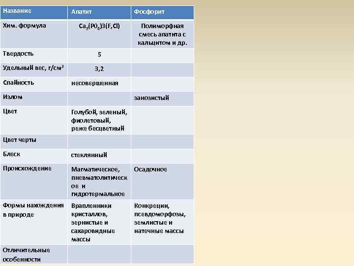 Название Хим. формула Твердость Удельный вес, г/см 3 Спайность Апатит Фосфорит Ca 5(P 04)3(F,