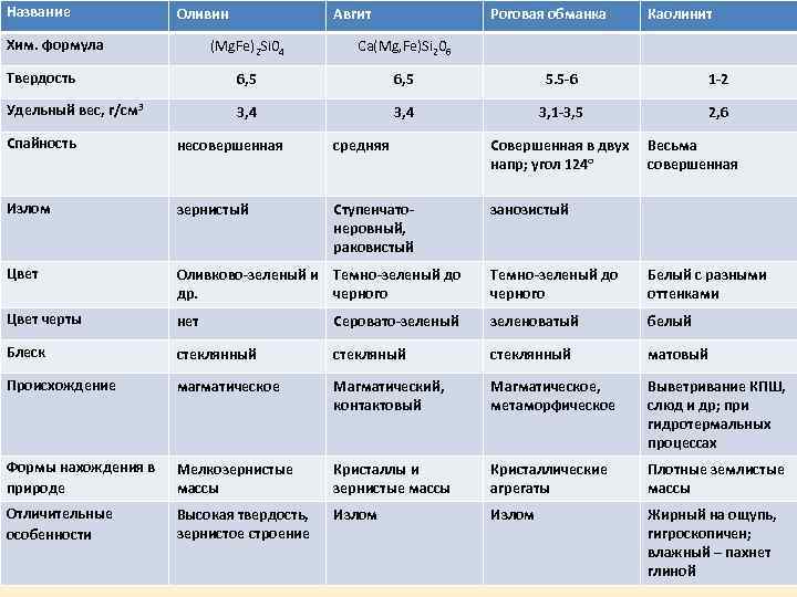 Название Оливин Хим. формула Авгит Роговая обманка Каолинит (Mg. Fe)2 Si 04 Ca(Mg, Fe)Si