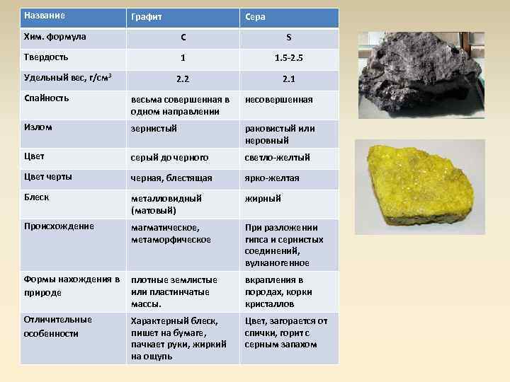 Какое свойство графита. Горные породы и минералы. Характеристики горных пород и минералов. Описание горных пород. Назовите основные минералы.