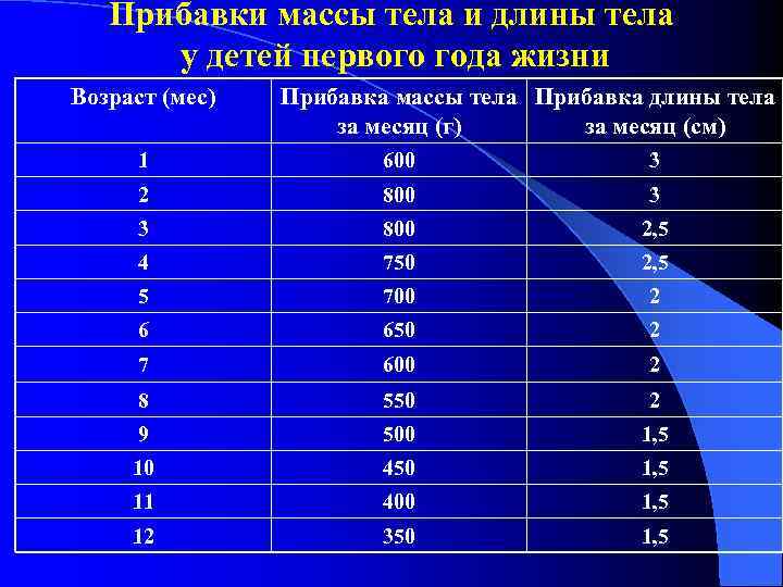  Прибавки массы тела и длины тела у детей первого года жизни Возраст (мес)