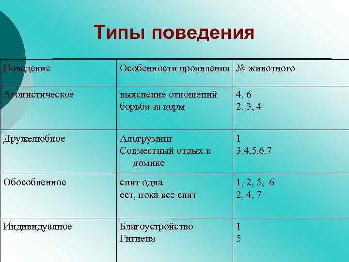 Типы поведения Поведение Особенности проявления № животного Агонистическое выяснение отношений борьба за корм 4,