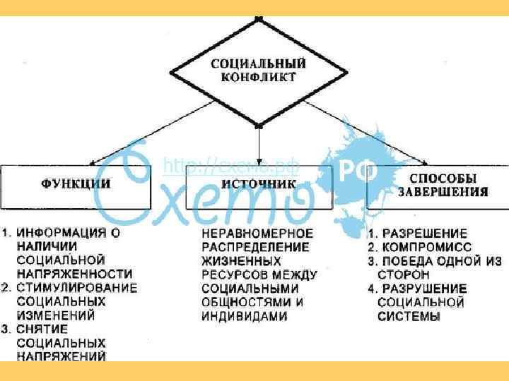 Социальные конфликты план обществознание