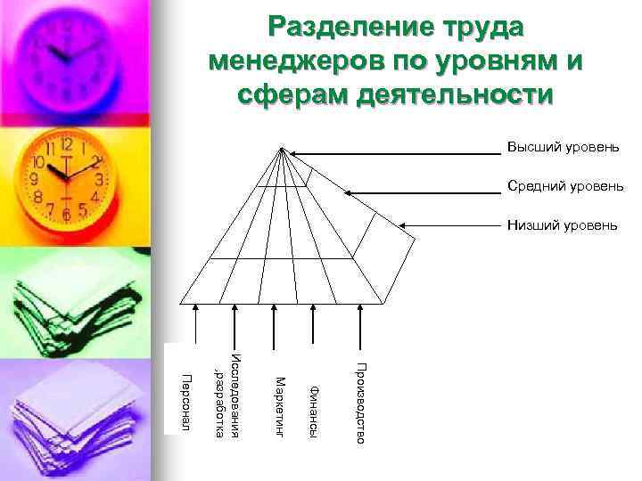 Вертикальное разделение. Разделение труда менеджеров по уровням и сферам деятельности - это. Разделение труда менеджеров. Структурное Разделение труда менеджеров. Виды разделения труда менеджеров.