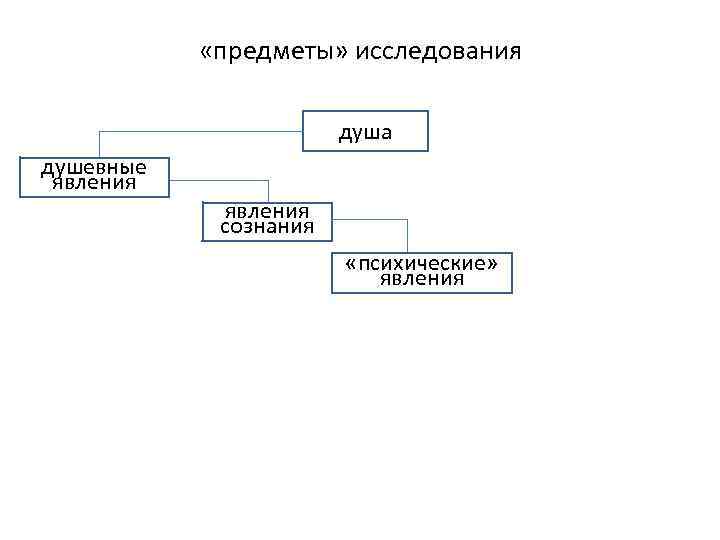  «предметы» исследования душа душевные явления сознания «психические» явления 