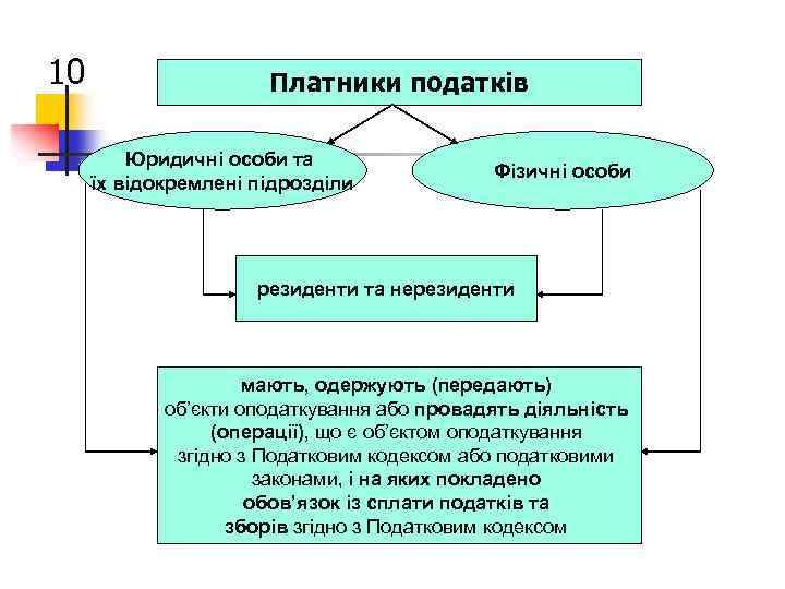 10 Платники податків Юридичні особи та їх відокремлені підрозділи Фізичні особи резиденти та нерезиденти
