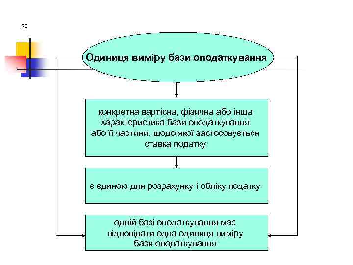 20 Одиниця виміру бази оподаткування конкретна вартісна, фізична або інша характеристика бази оподаткування або
