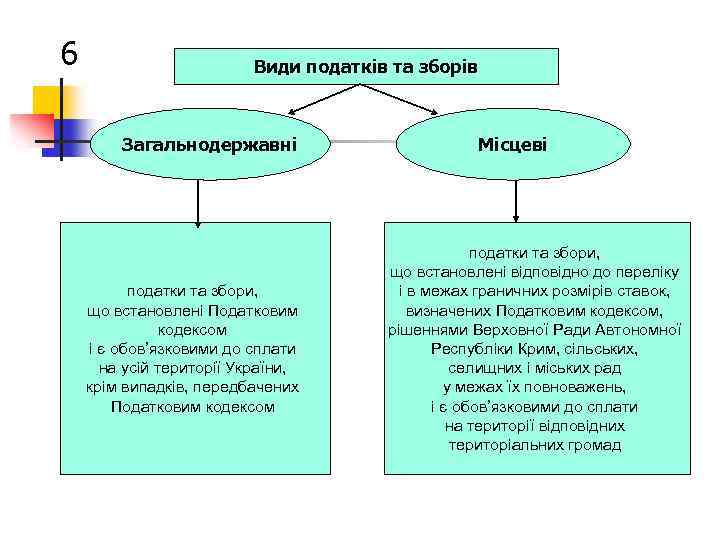 6 Види податків та зборів Загальнодержавні податки та збори, що встановлені Податковим кодексом і