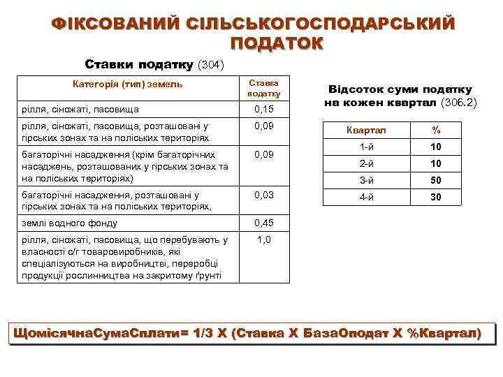 ФІКСОВАНИЙ CІЛЬСЬКОГОСПОДАРСЬКИЙ ПОДАТОК Ставки податку (304) Категорія (тип) земель Ставка податку рілля, сіножаті, пасовища