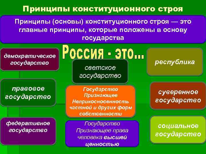 Принципы конституционного строя Принципы (основы) конституционного строя — это главные принципы, которые положены в