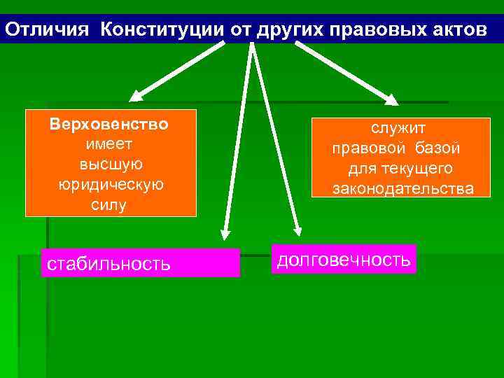 Отличия Конституции от других правовых актов Верховенство имеет высшую юридическую силу стабильность служит правовой