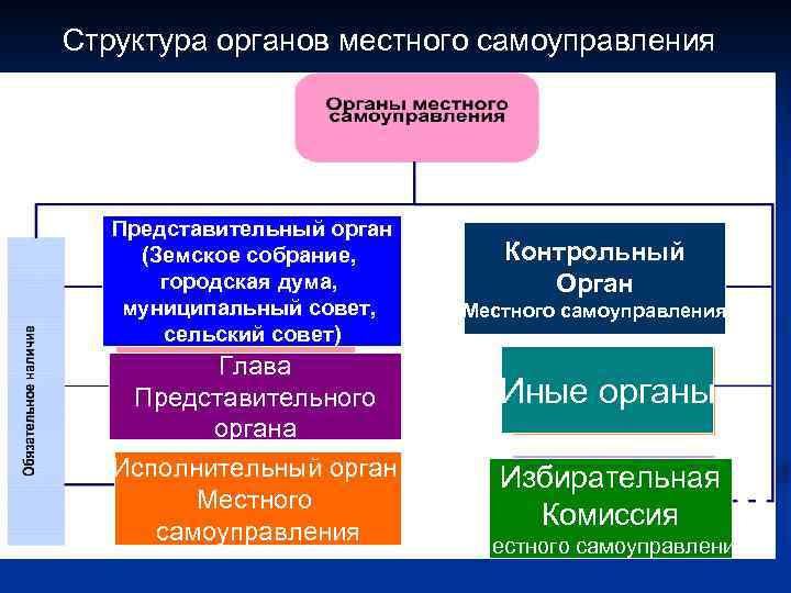 Структура органов местного самоуправления Представительный орган (Земское собрание, городская дума, муниципальный совет, сельский совет)