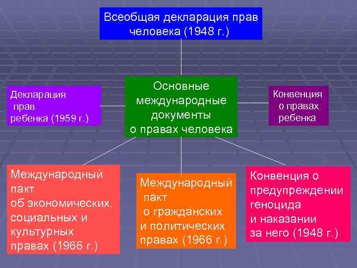 Всеобщая декларация прав человека (1948 г. ) Декларация прав ребенка (1959 г. ) Международный