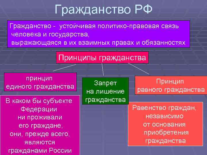 Гражданство РФ Гражданство - устойчивая политико-правовая связь человека и государства, выражающаяся в их взаимных